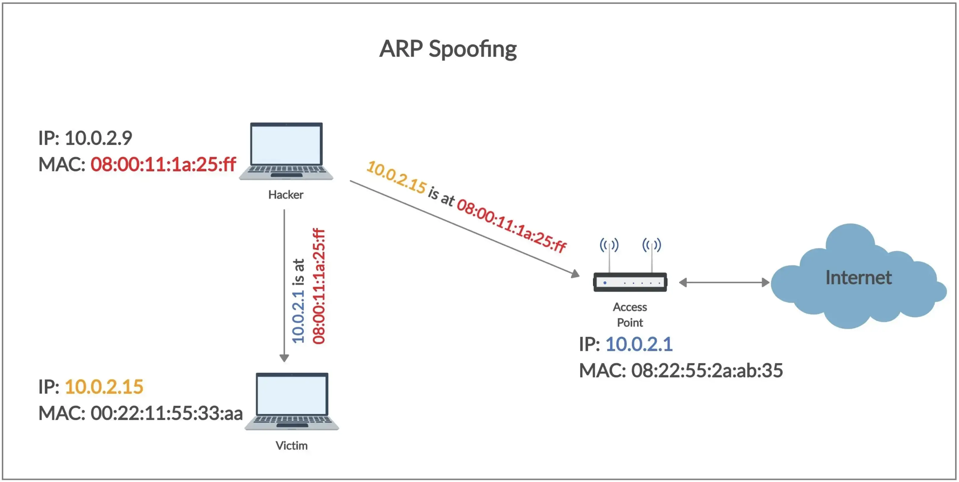 ARP spoofing