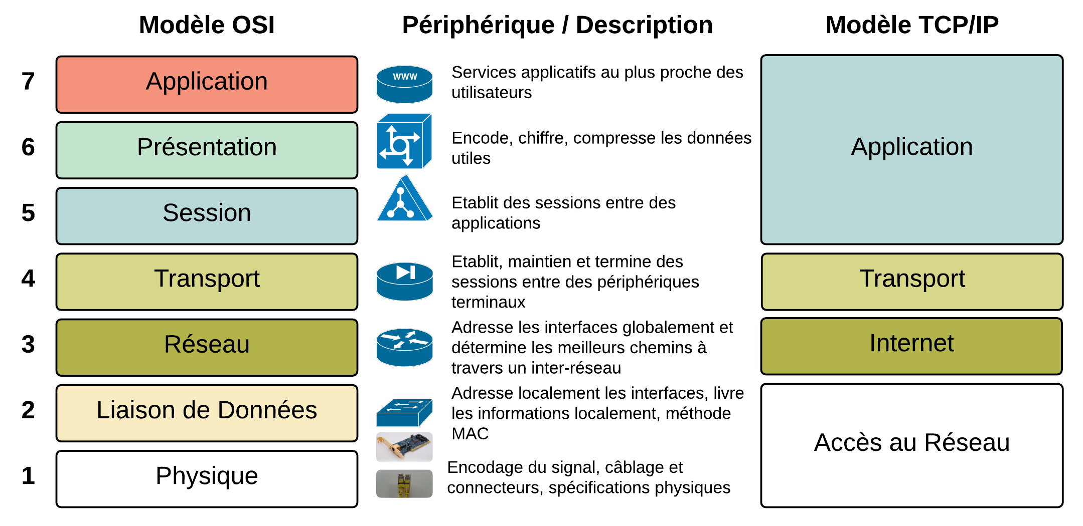 modèle osi