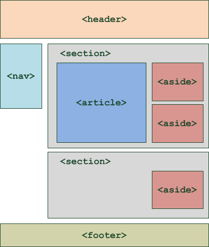 Balises pour identifier les sections de la page