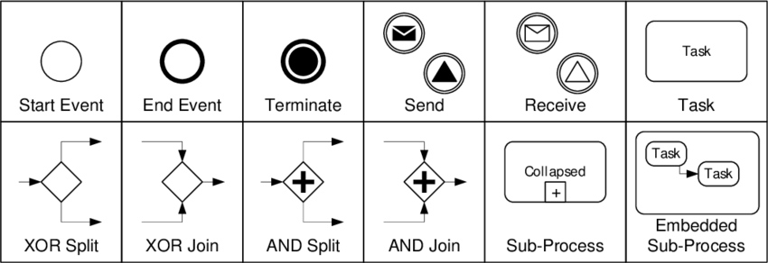 Éléments BPMN de base