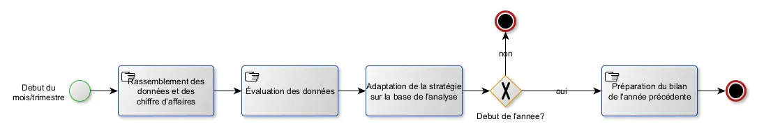 Reporting et pilotage de gestion