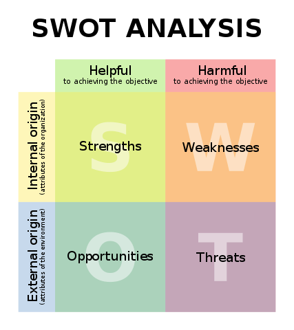 Matrice SWOT