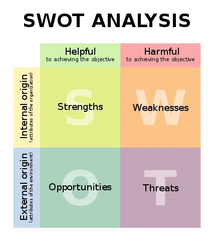 Matrice SWOT