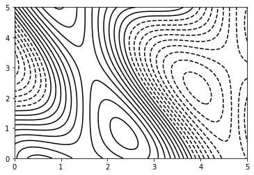 Contour plot