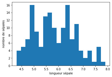 Histogramme des longueurs de sépale