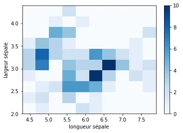 Histogramme 2D des longueurs et largeurs de sépale