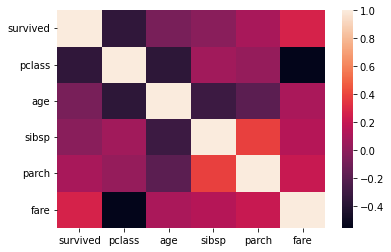 Heatmap de corrélation