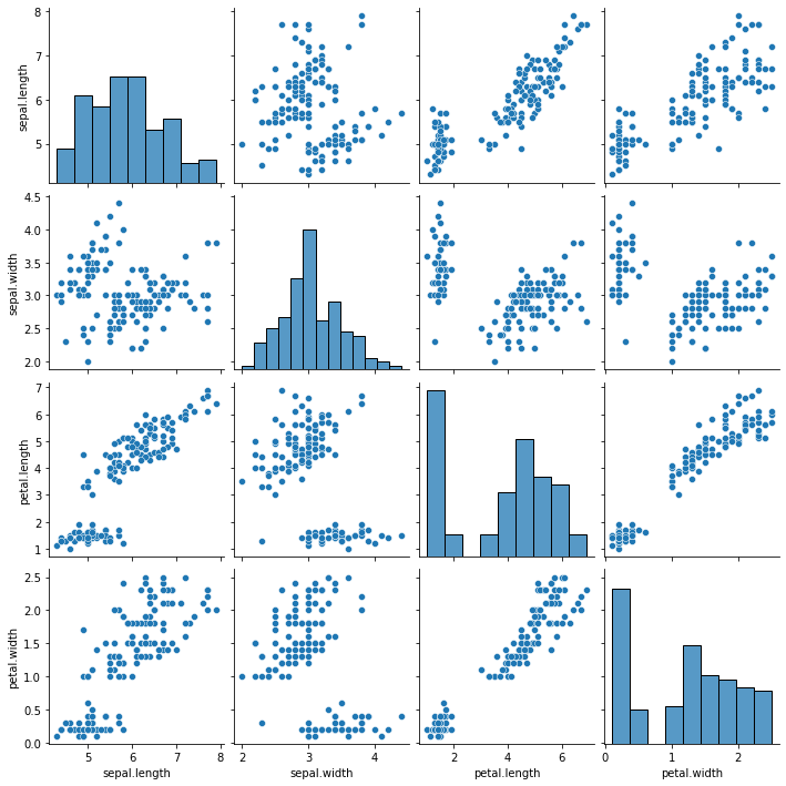 Figure des relations entre variables du dataset iris