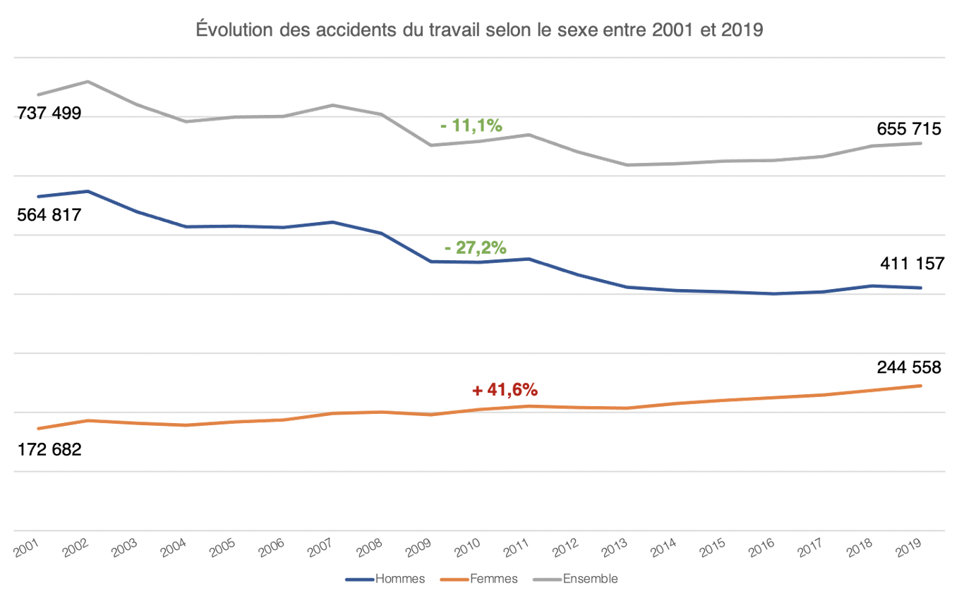 Évolution différenciée par sexe des accidents de travail