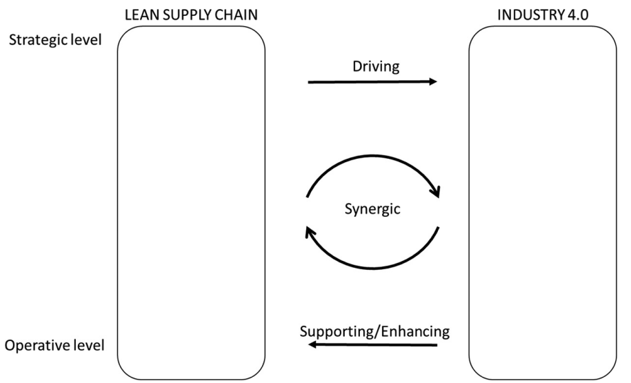 Synergie Lean et I4.0