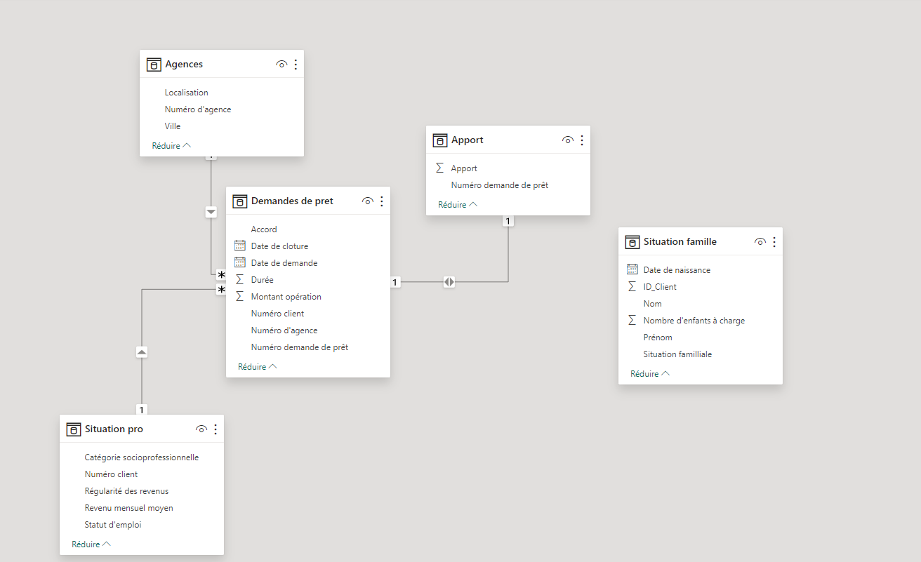 Diagramme relationnel