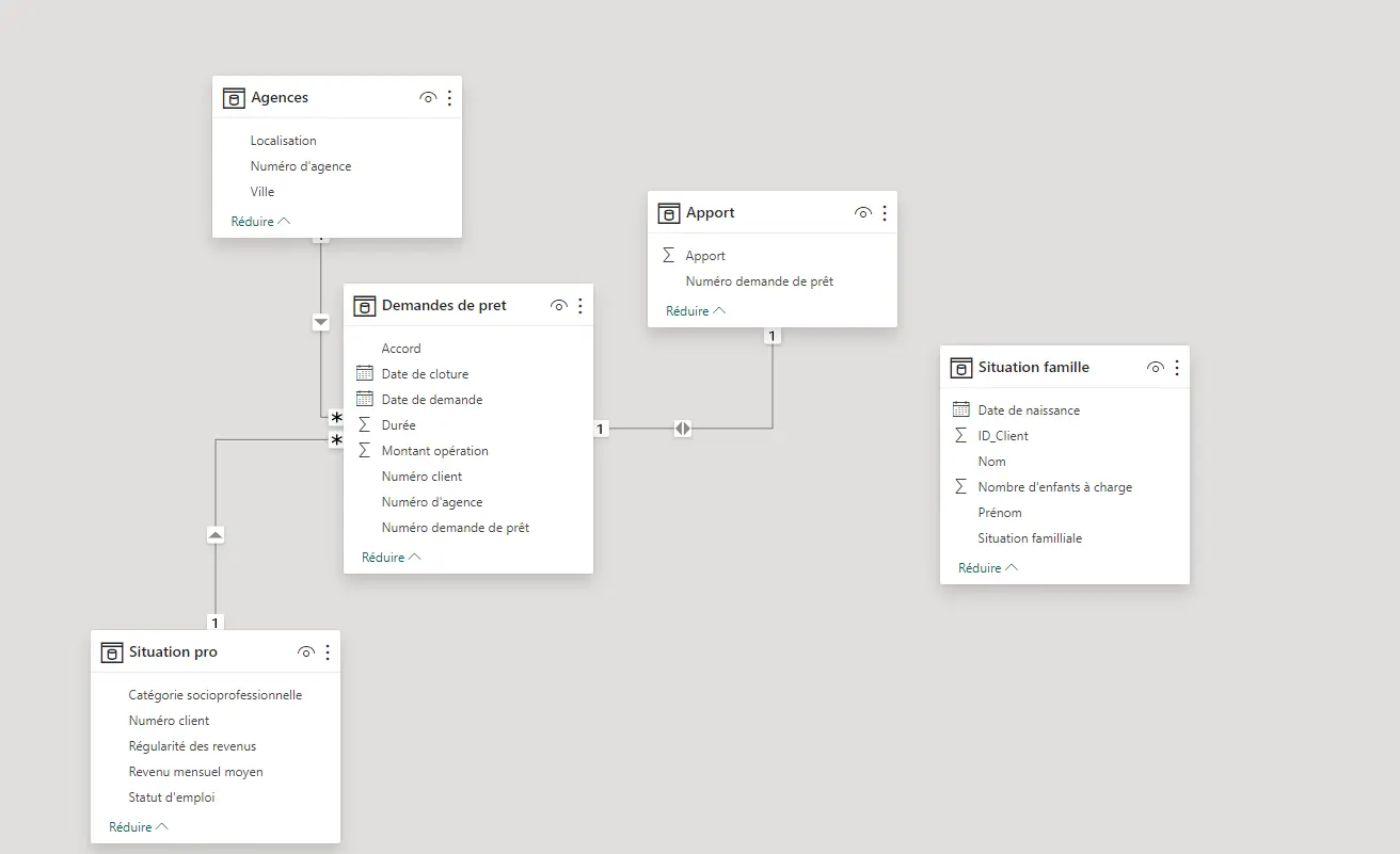 Diagramme relationnel