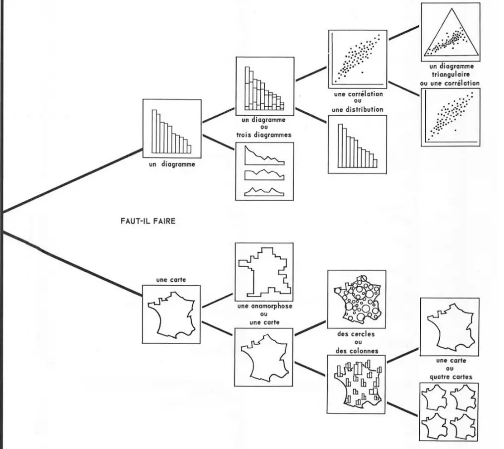 Choix de graphique