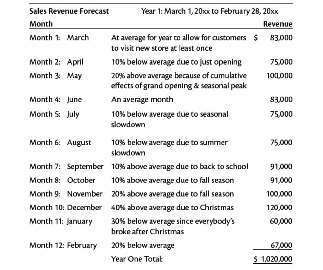 prévision ventes