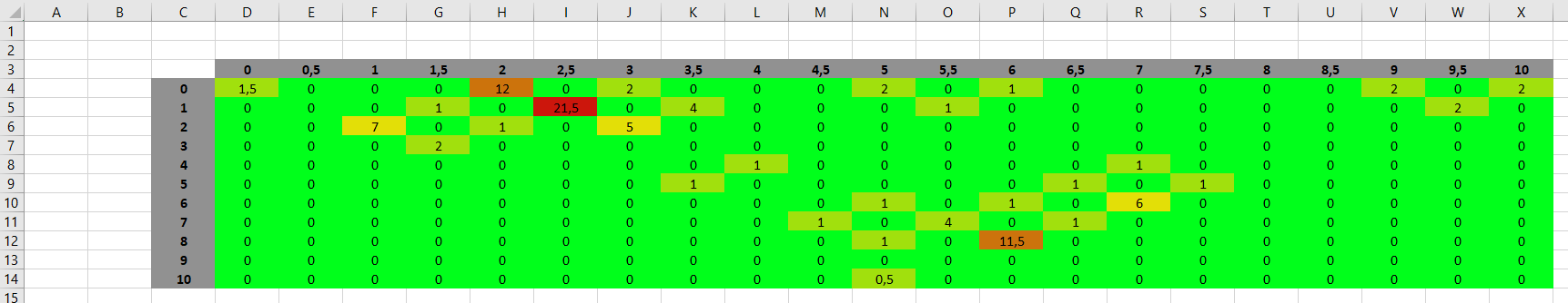 matrice Excel 2