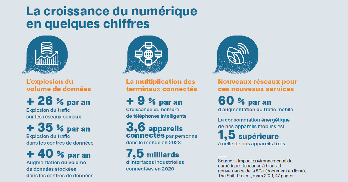 La croissance du numérique