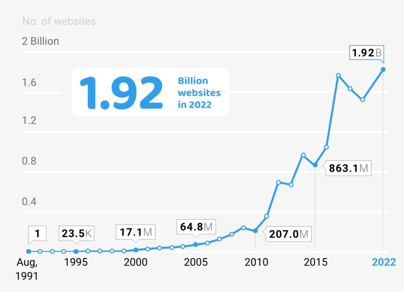 L'augmentation du nombre de site Web