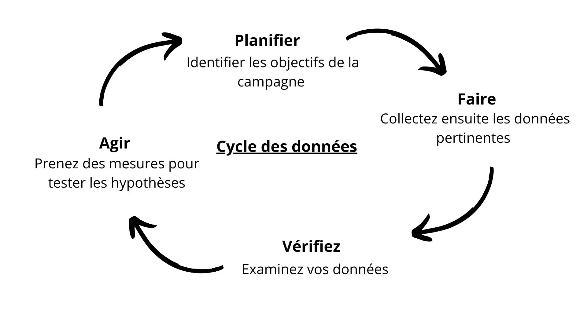 Cycle des données