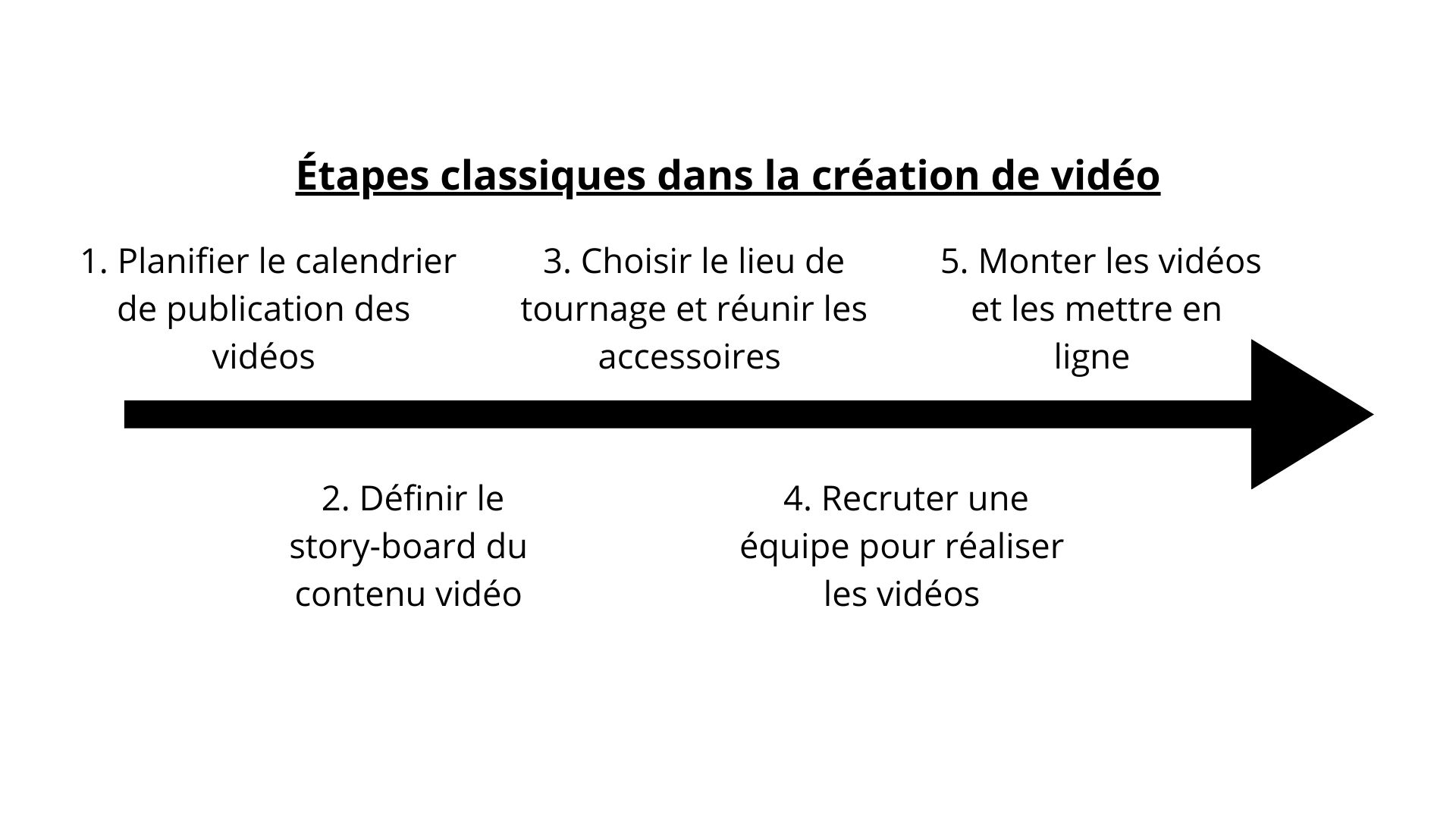 Étapes classiques dans la création de vidéo