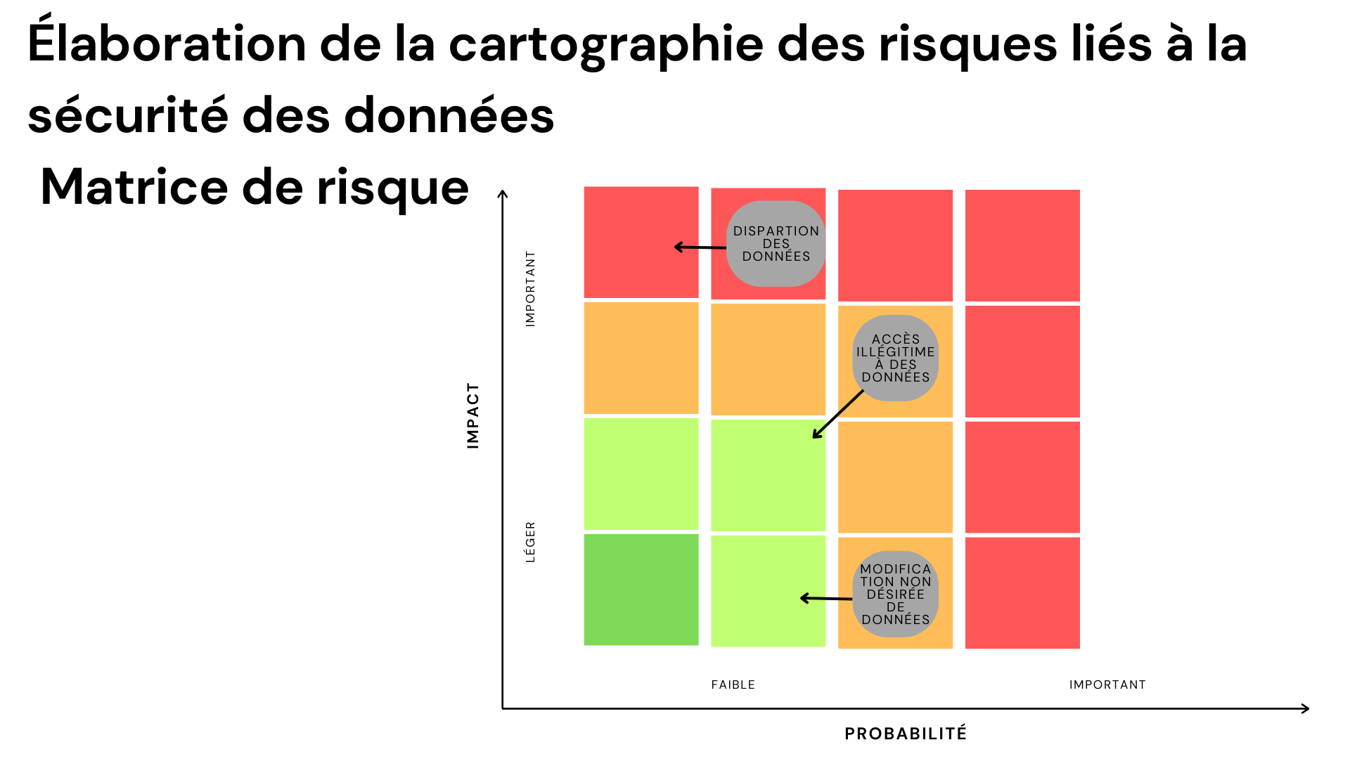 Matrice des risques