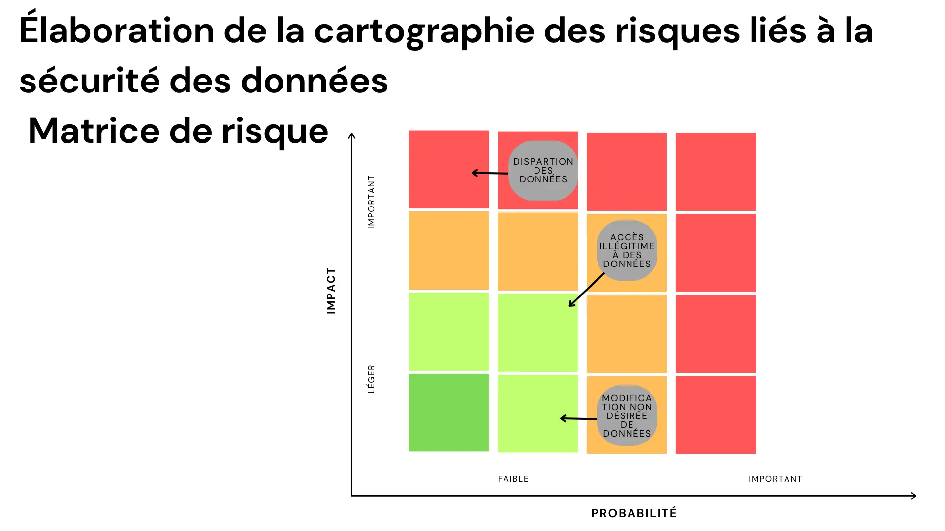 Matrice des risques