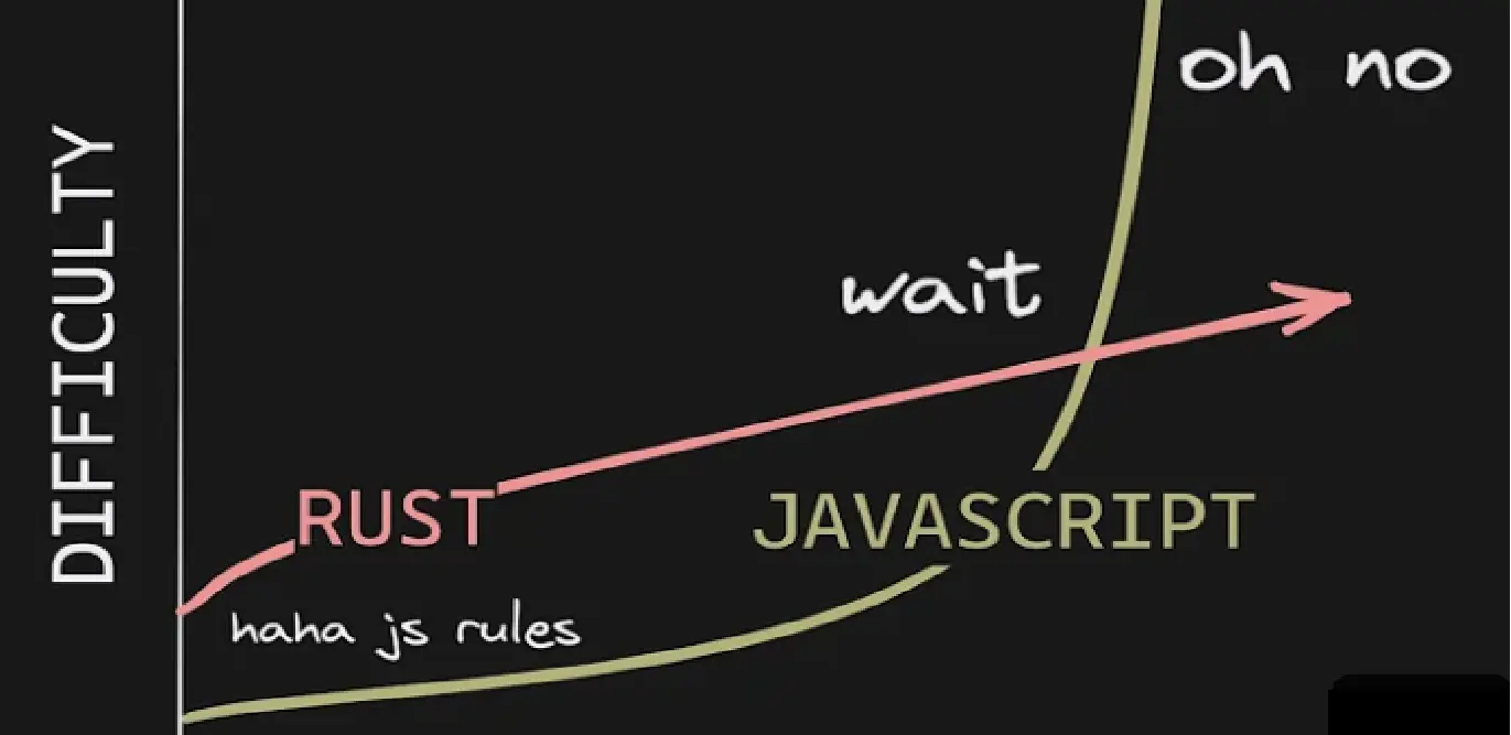 Courbe Apprentissage Rust