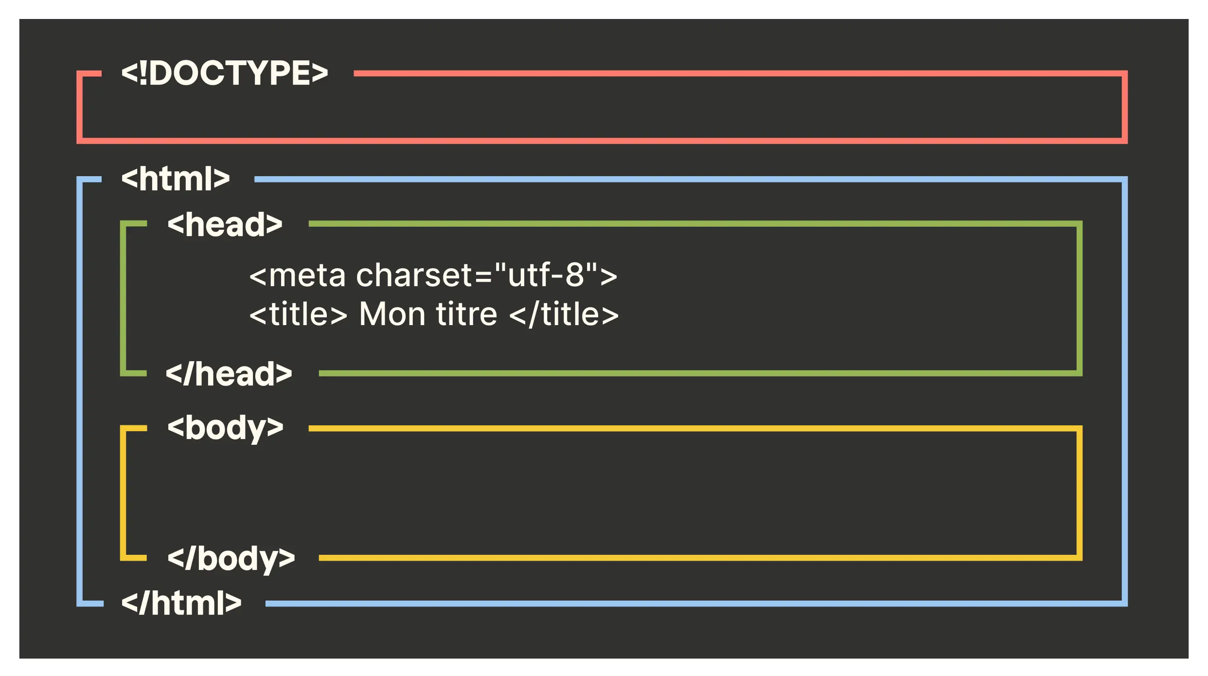 Structure HTML