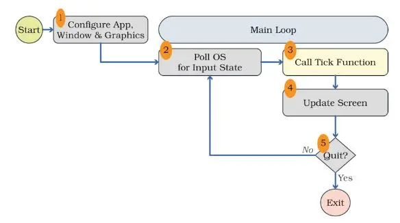 Schéma d'un Game Loop