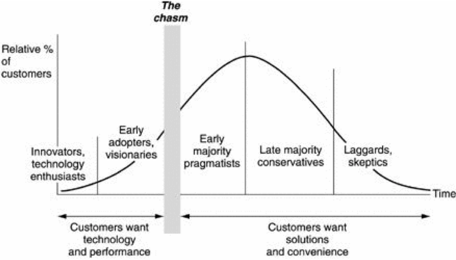 Courbe de diffusion de l’innovation