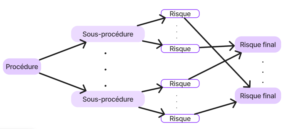 Cartographie des risques