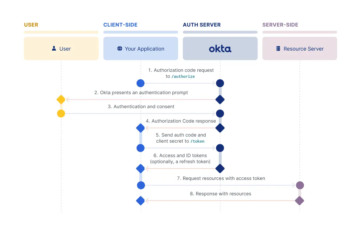 Authorization Code Flow