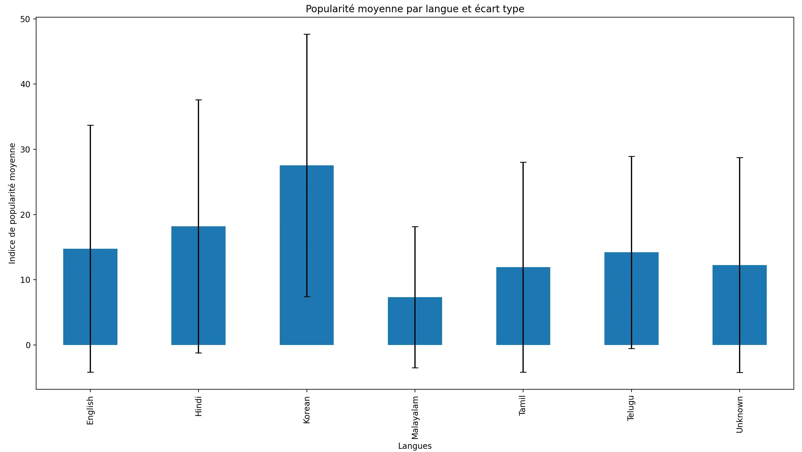 Ecart type popularité langue