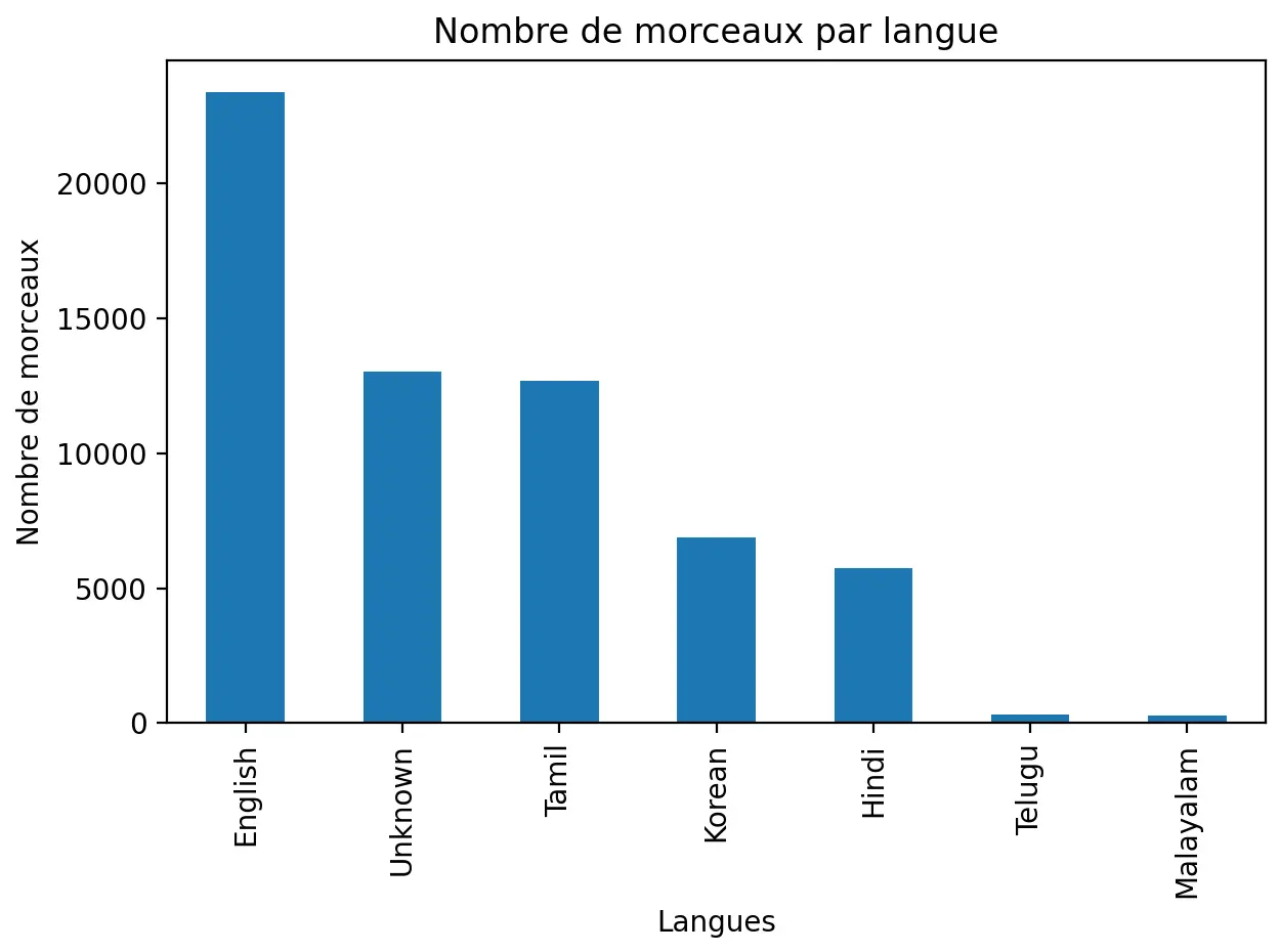 Nombre de morceaux par langue