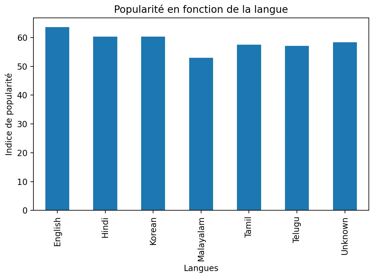 Hypothèse 1 popularité