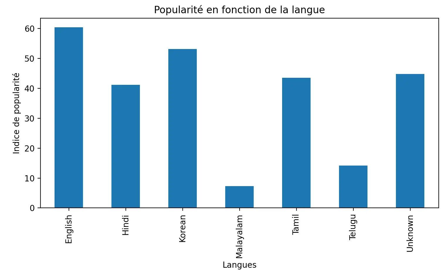 Hypothèse 2 popularité