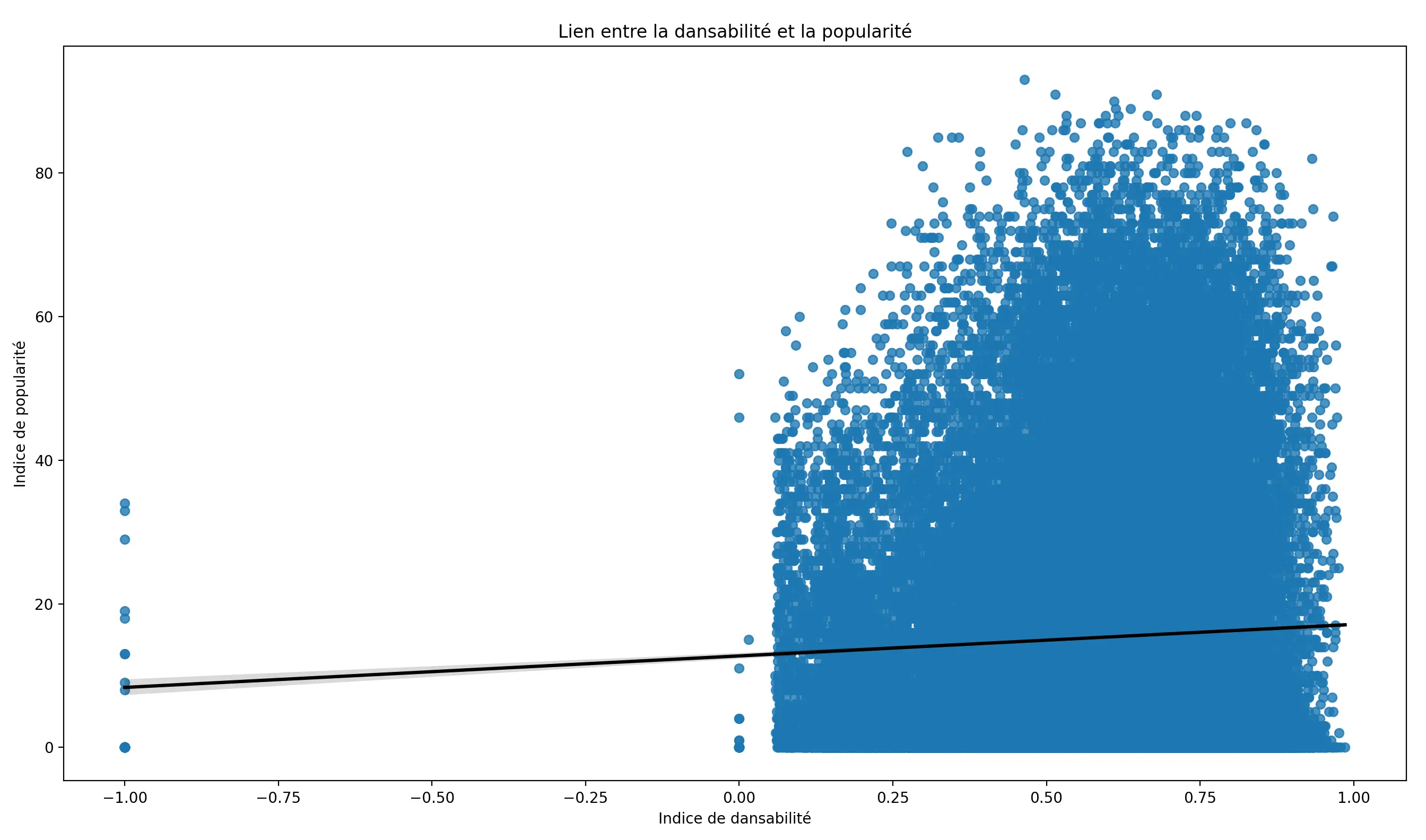 Lien entre dansabilité et popularité