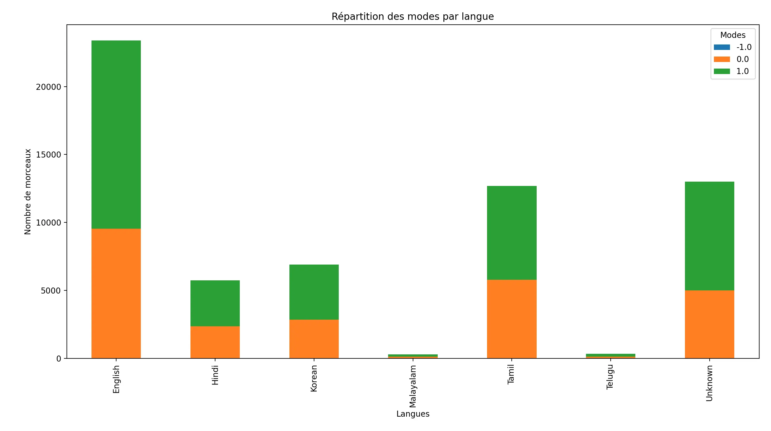 Répartition modes V1