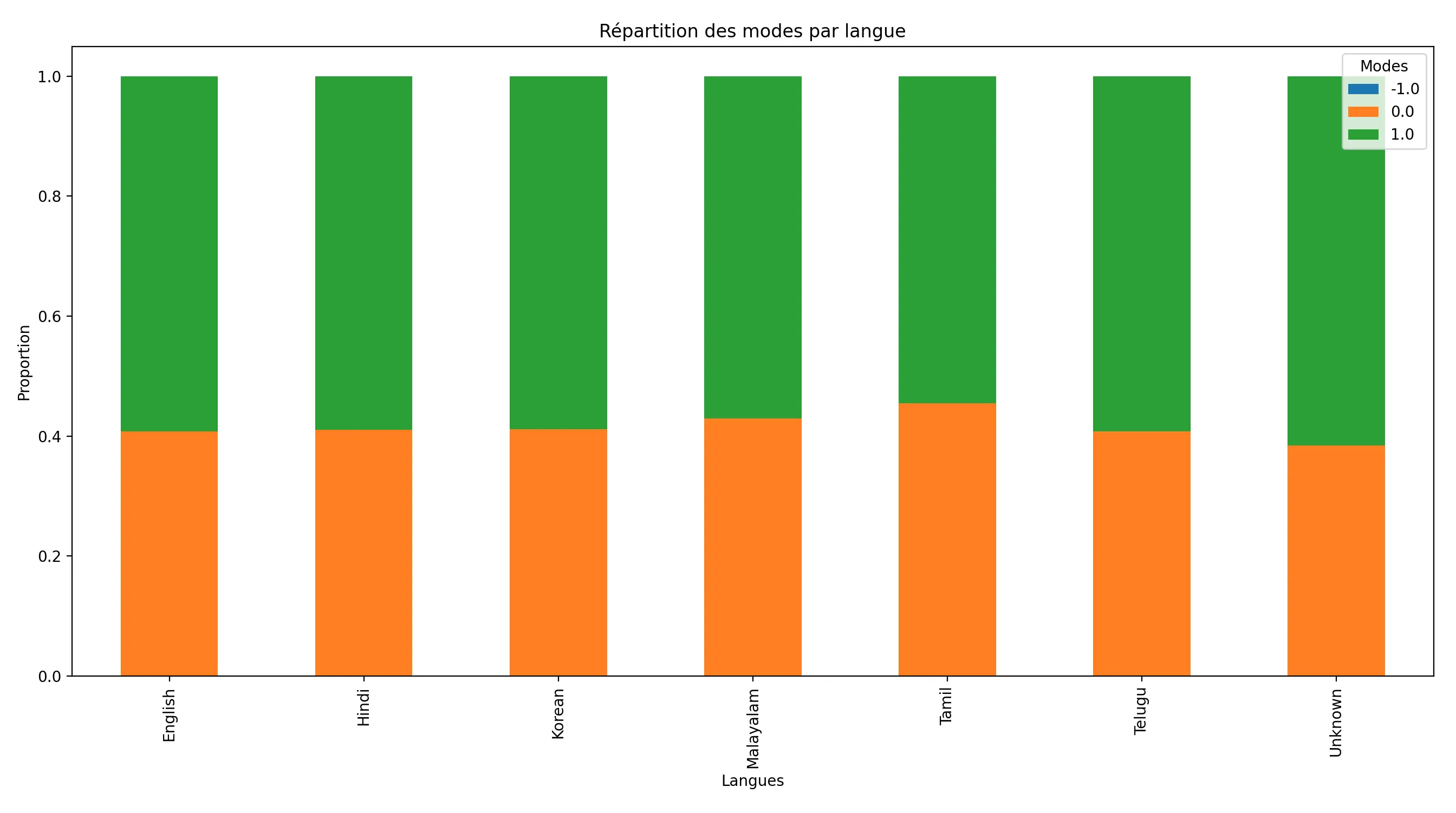 repartition modes V2