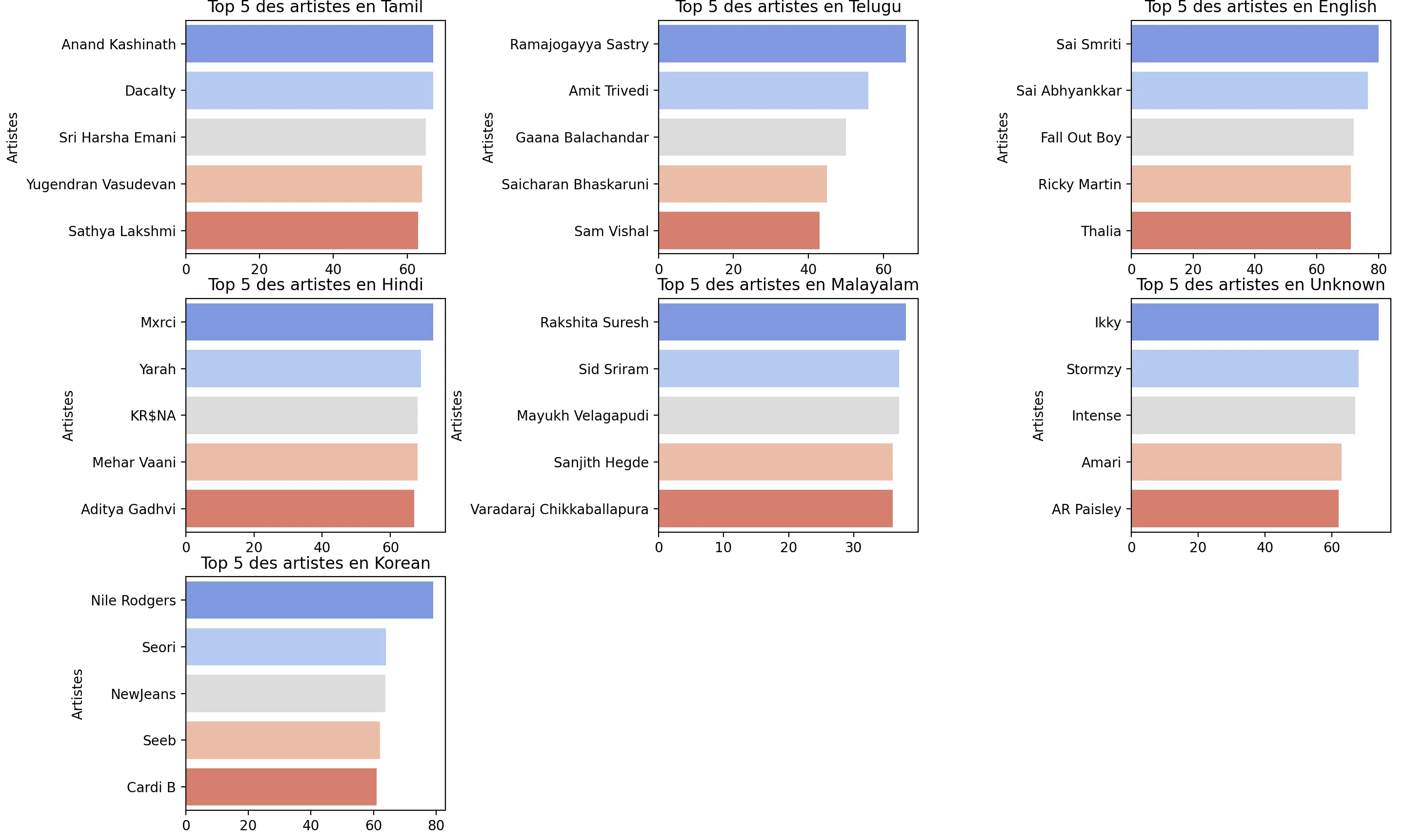 Top 5 artistes