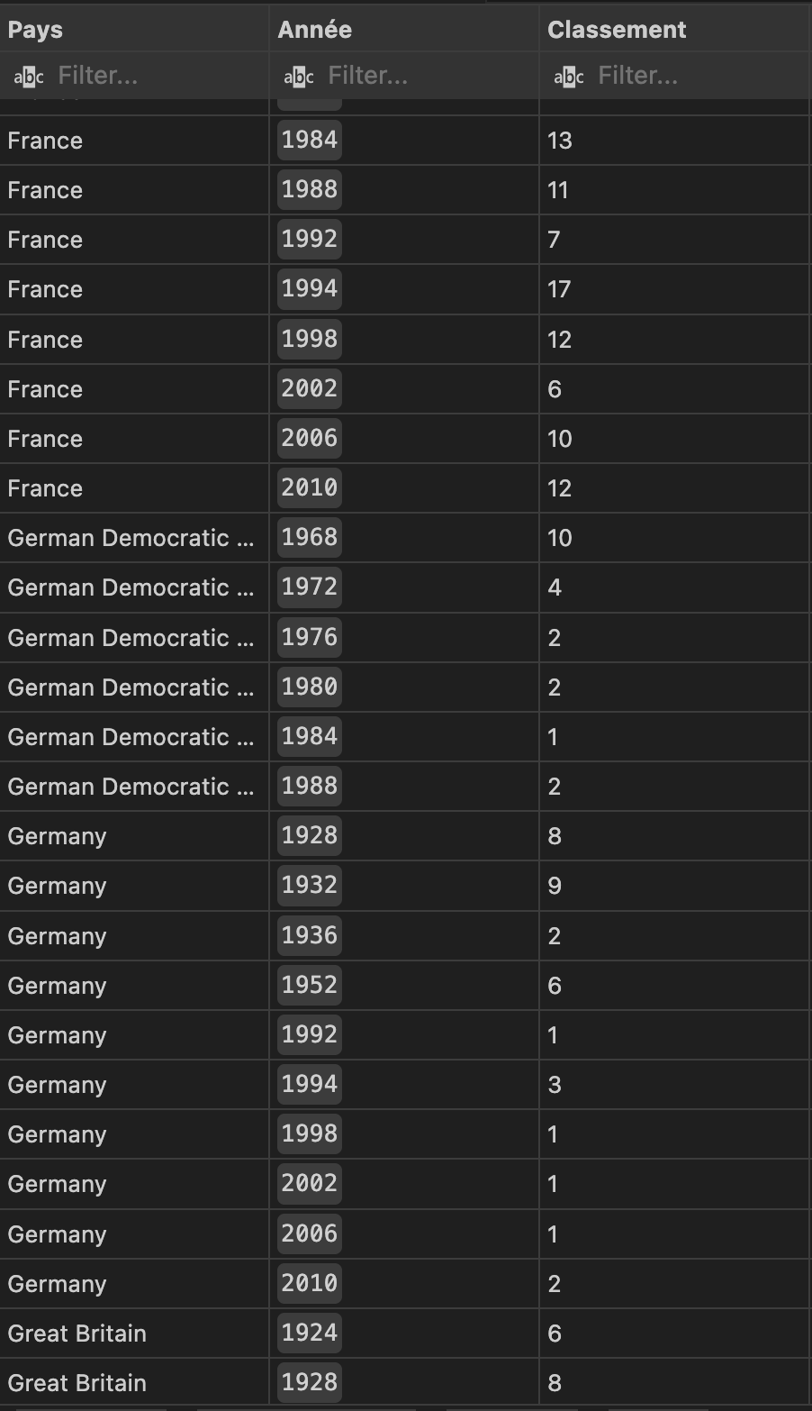 Classement par année