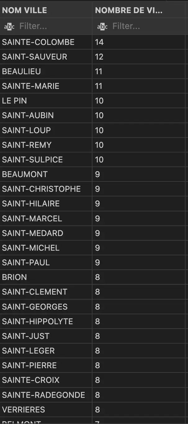 Doublons noms de villes