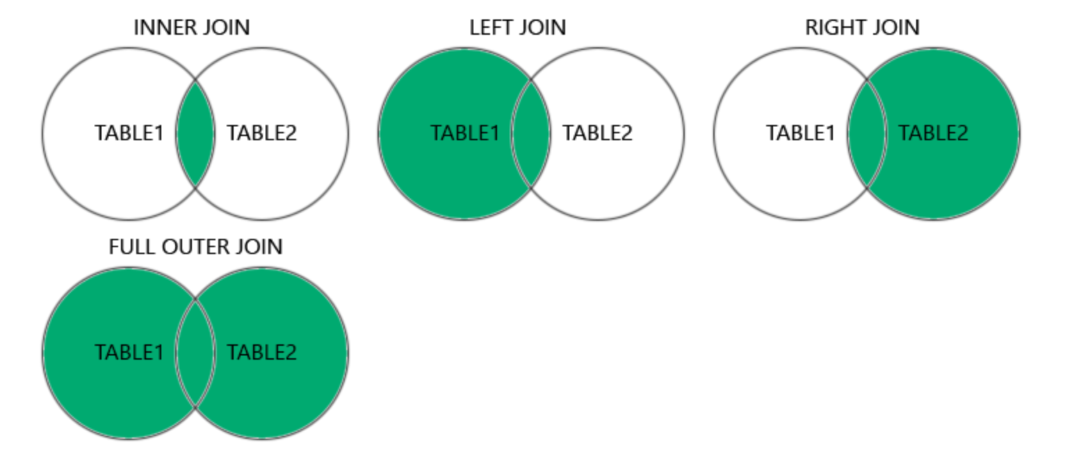 Types de jointures