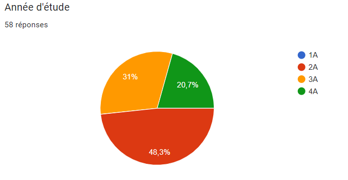 Répartition par niveau d'étude