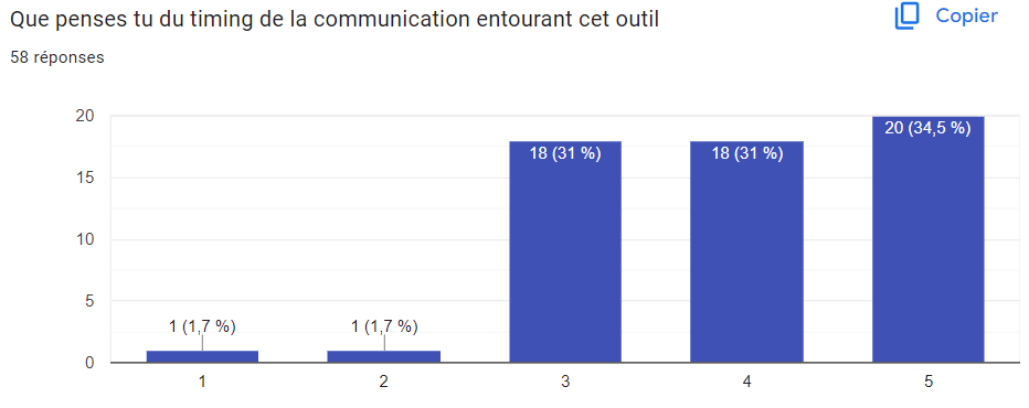 Timing de communication