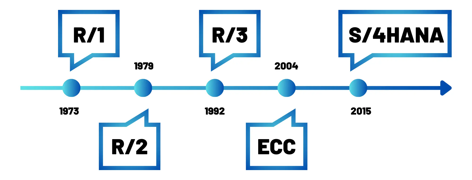 Timeline de l’évolution de SAP de sa création à nos jours