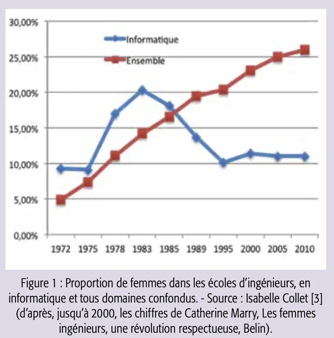 Femmes en SI