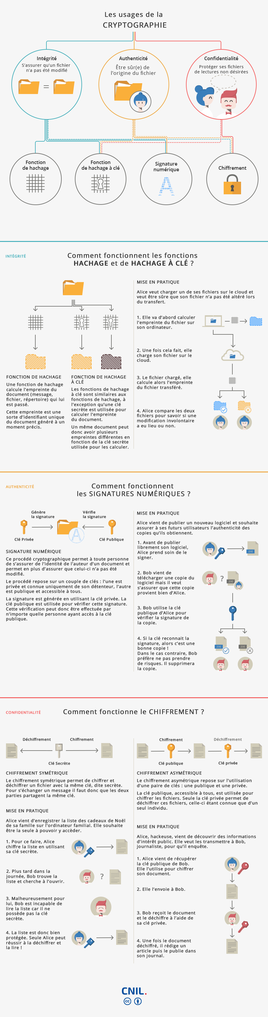 cryptographie