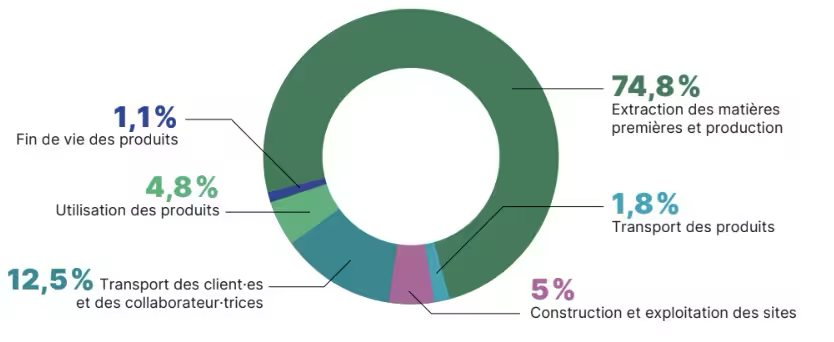 Repartition_GES