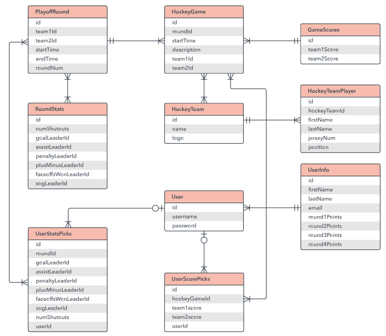 Diagramme de Strucure de donnée