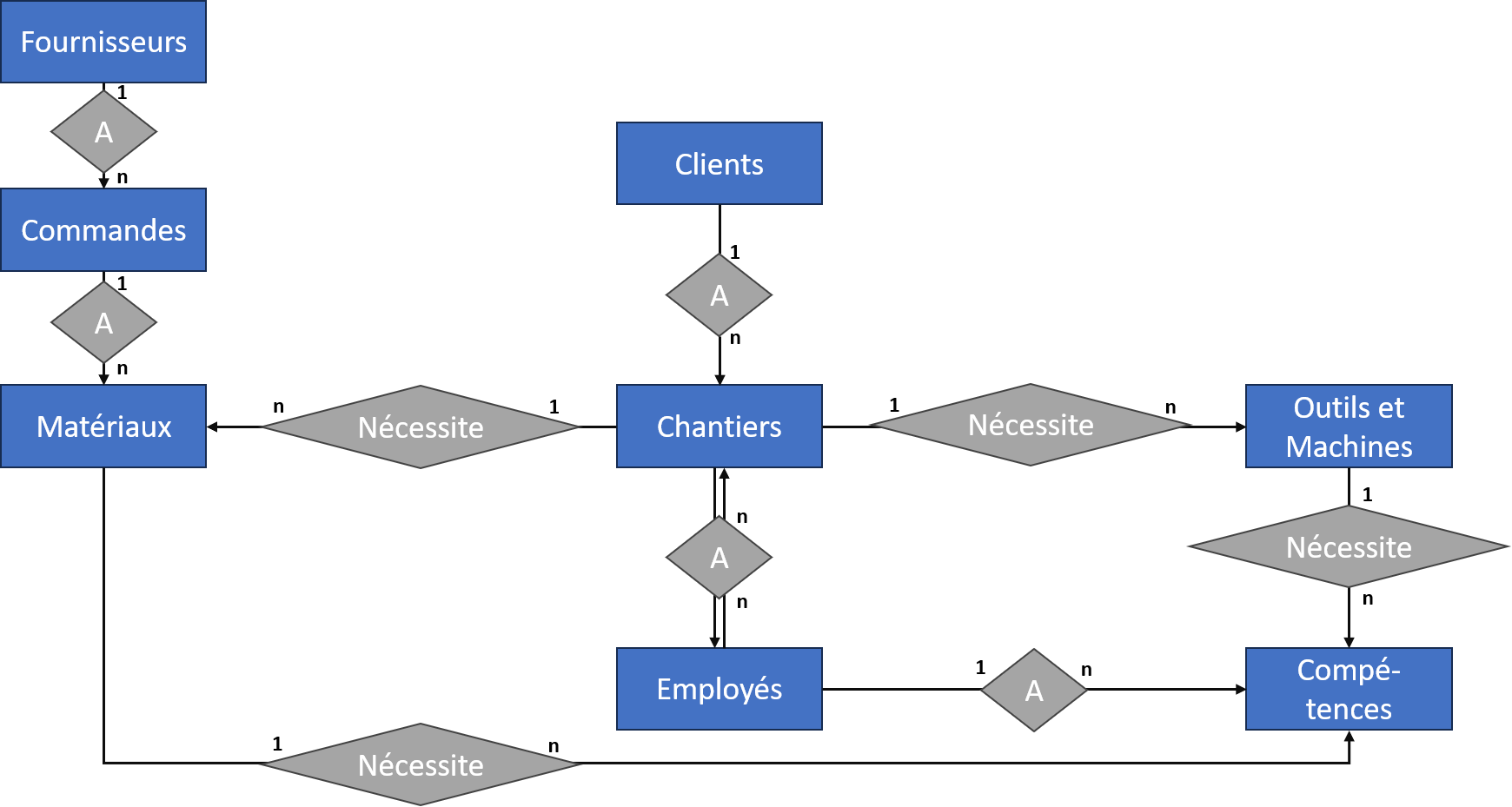 BatiBase entité relation